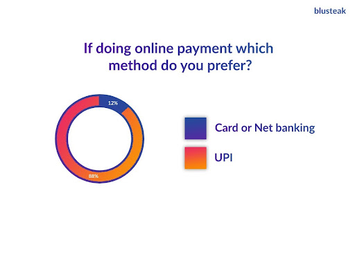 While doing online payment, which method does Indians prefer?
