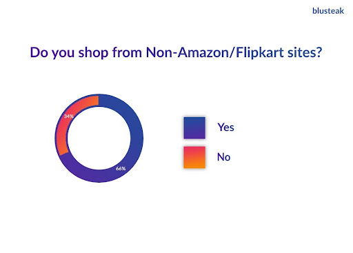 Do people trust to buy from non-Flipkart/Amazon sites?