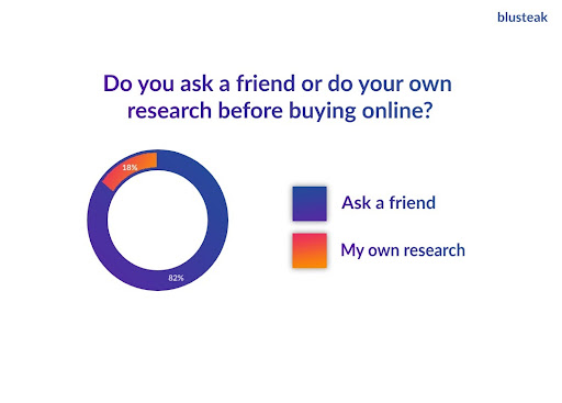 How do online customers make the buying decision?