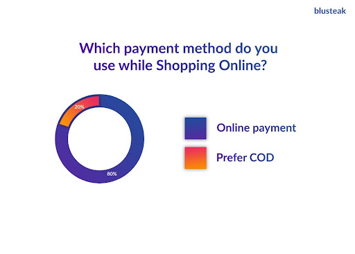 Which payment method do Indians prefer while shopping online