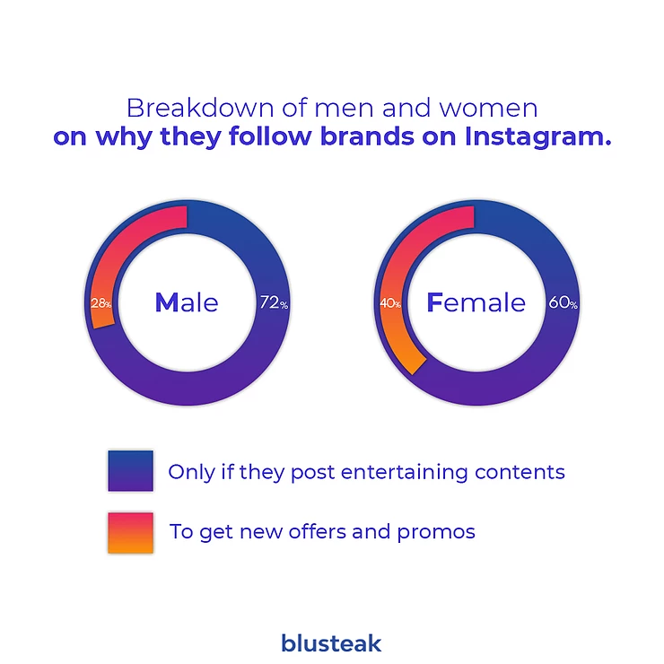 Why do people follow a brand on Instagram? E-commerce Survey 2020