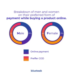 Which mode of payment do Indian Consumers Prefer? E-commerce Survey 2022 (Updated)