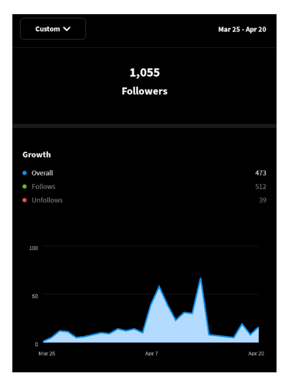 350+ Instagram followers with a 100% retention rate in just 5 days