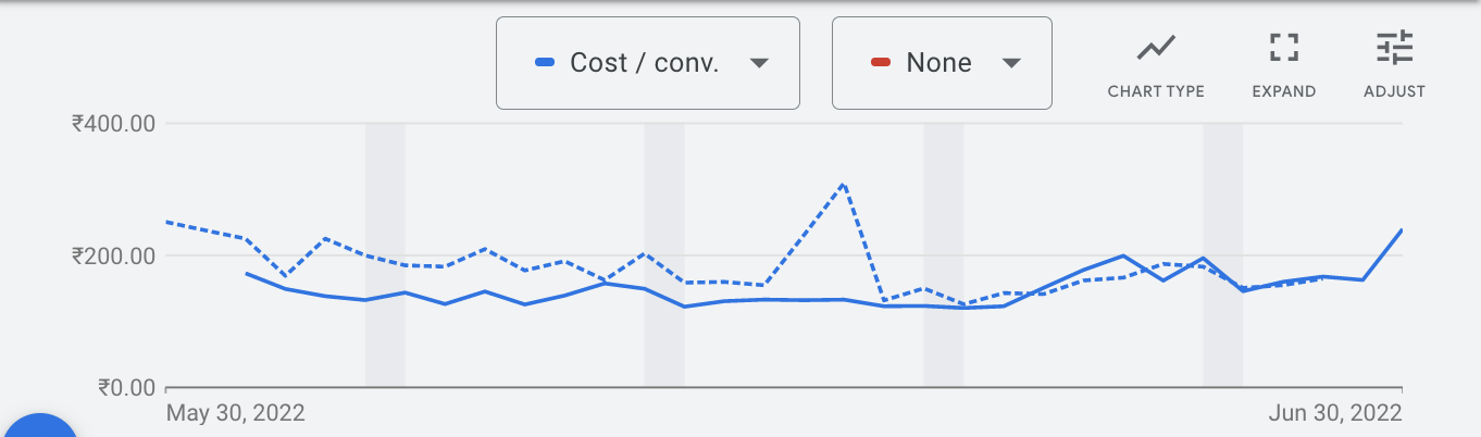 reduced cost per lead