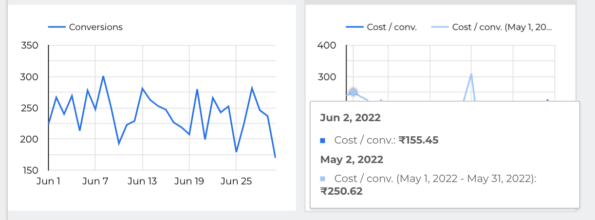 reduced cost per conversion from 230 to 160 