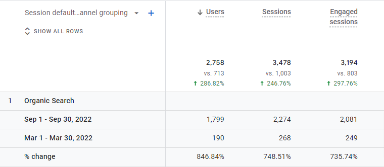 Increased organic traffic of a B2B service company by 849% within 6 months