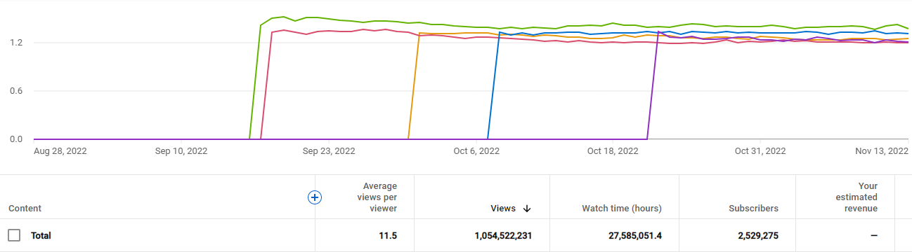 average views per viewer Youtube seo