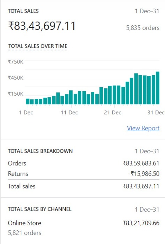 Over 80 Lakh in Monthly Sales and a ROAS of 15+ for a Stationery Brand