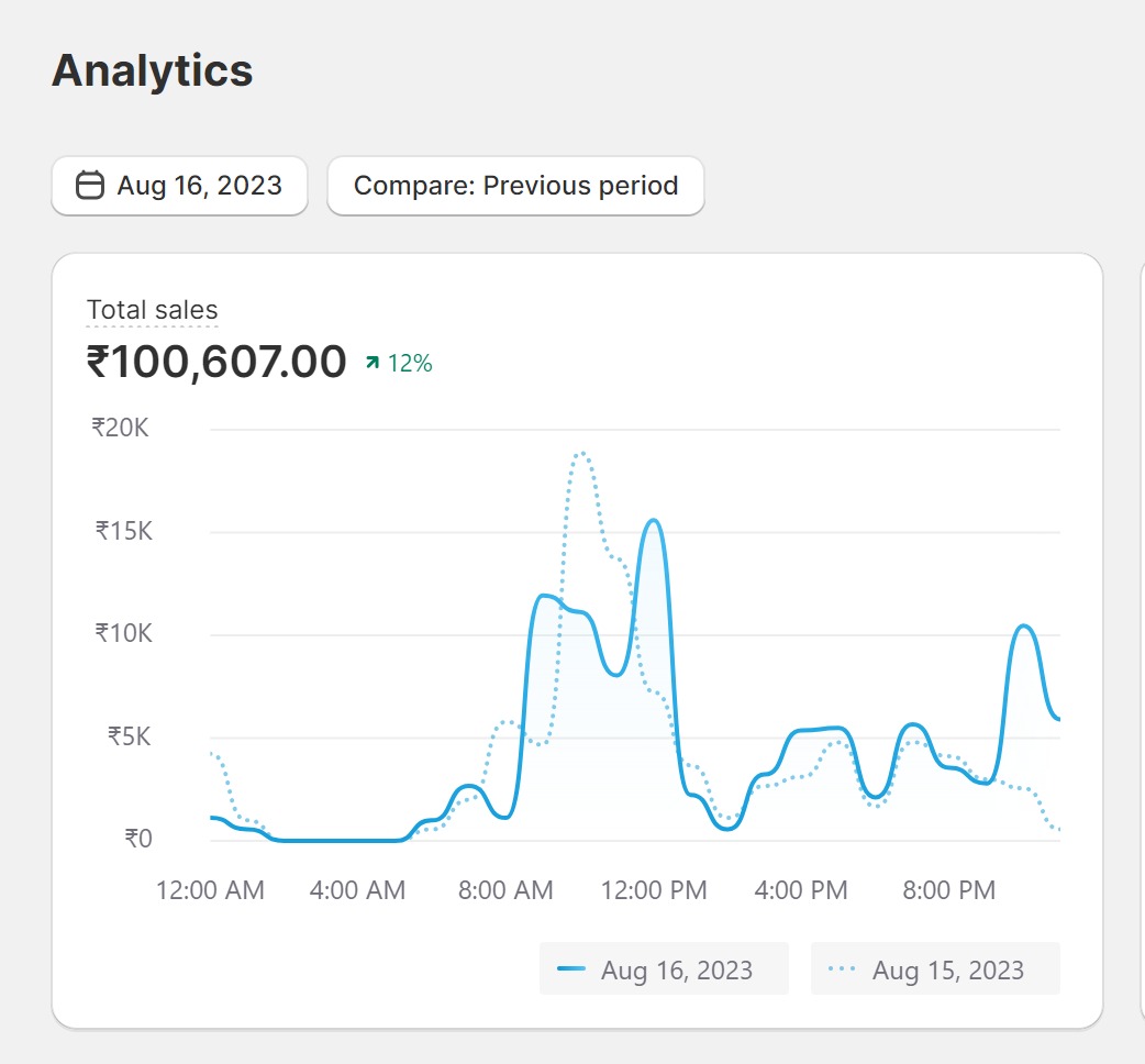 Revolutionary Ayurvedic Secret Unleashed: How AyurAlpha Surpassed ₹100,000 Sales in Just One Day!