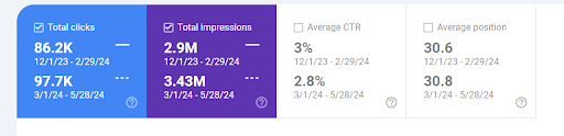 Boosting E-commerce Success: Achieving 17% Growth in Non-Branded Traffic Through Strategic SEO