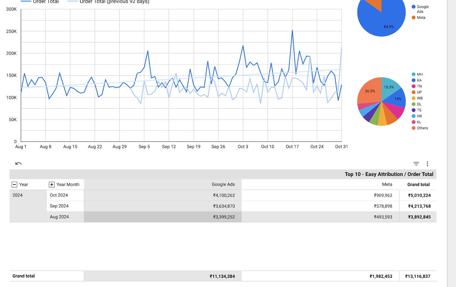 Scaling E-commerce Sales for a Gifting and Product Customization Brand