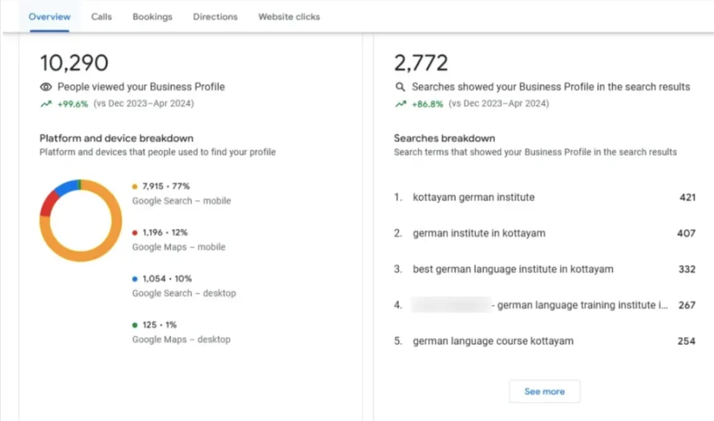 100% increase in Local Visibilty in Maps and Google for Study Abroad Consultant Brand