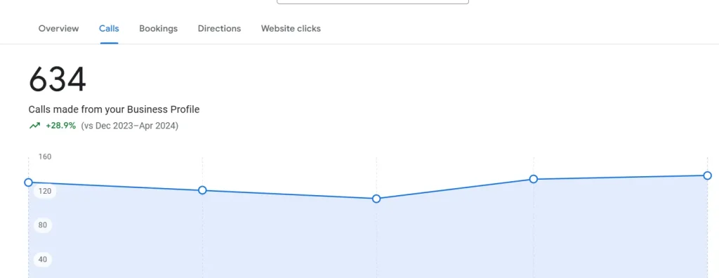 634 calls made through Google Businesss Profiles for Abroad Education Consultants