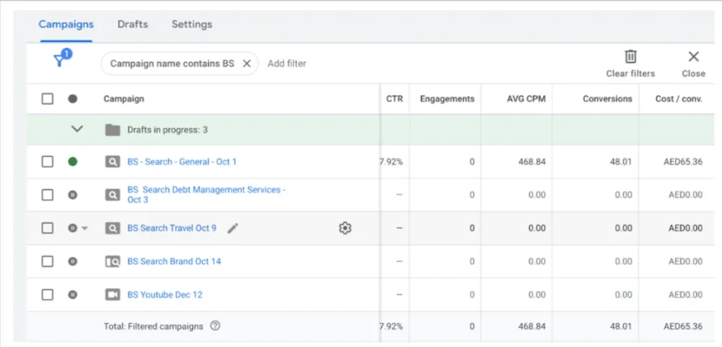 Google Ads manager dashboard with low cost per lead and high conversions
