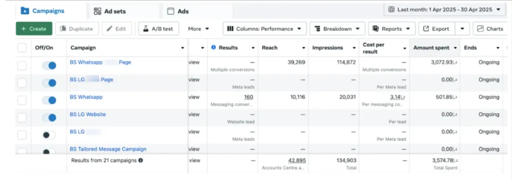 Meta Ads Manager Dashboard with reach, impressions and the amount spend