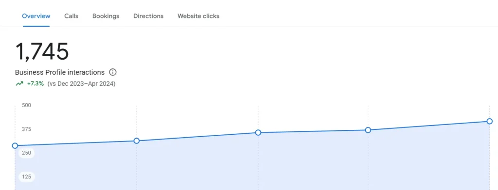 Overall performance for Abroad Education Consultants Brand