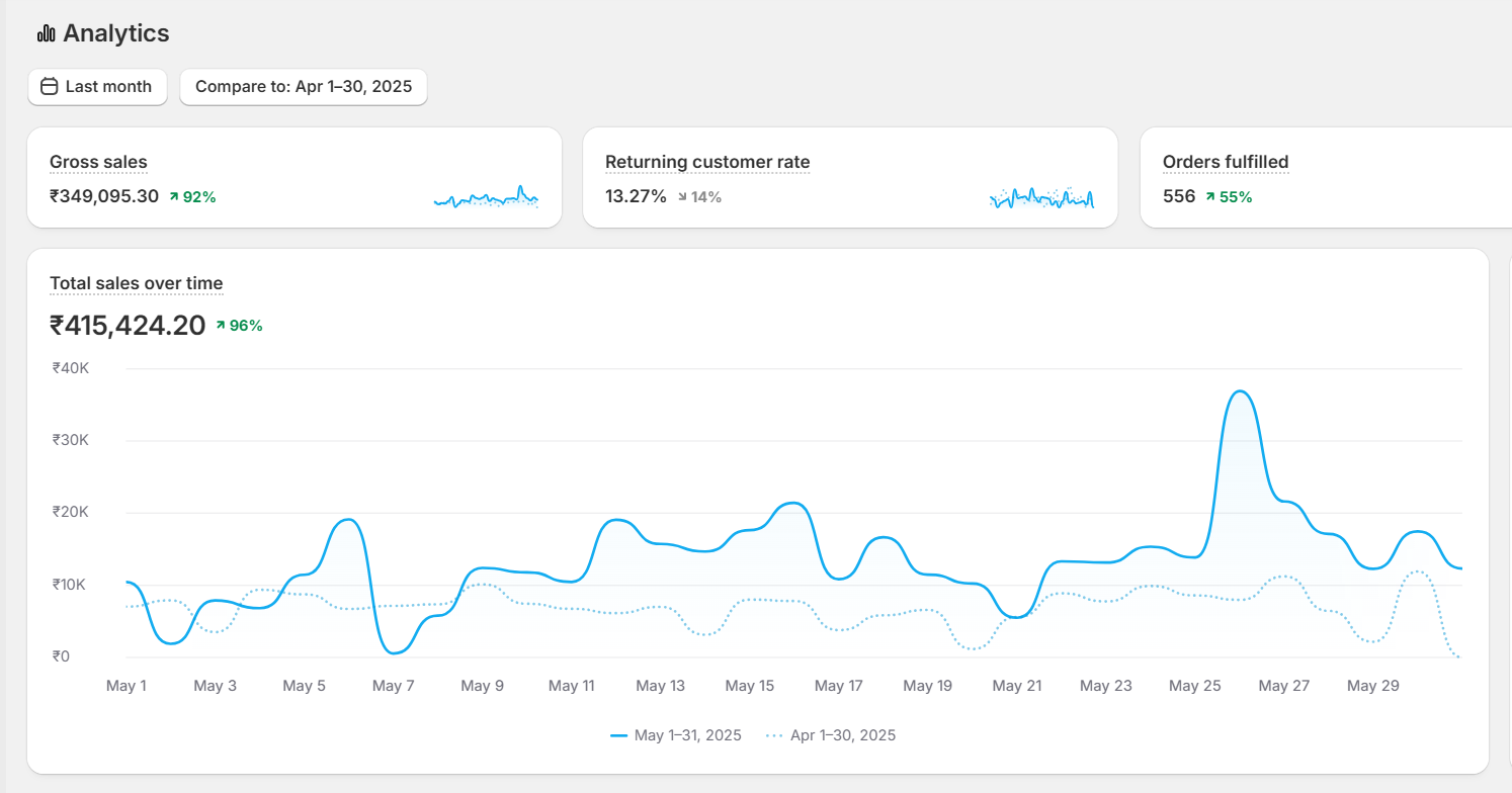 May 2025 sales chart showing 96% growth and ₹415K revenue for FMCG brand