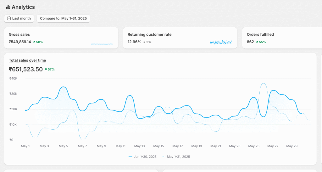 Doubled Shopify Sales thorugh Meta Ads - Dashboard with Increased Sales