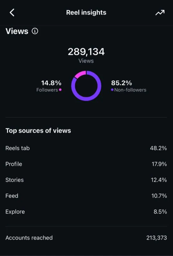 AI Influencer Reel Insights