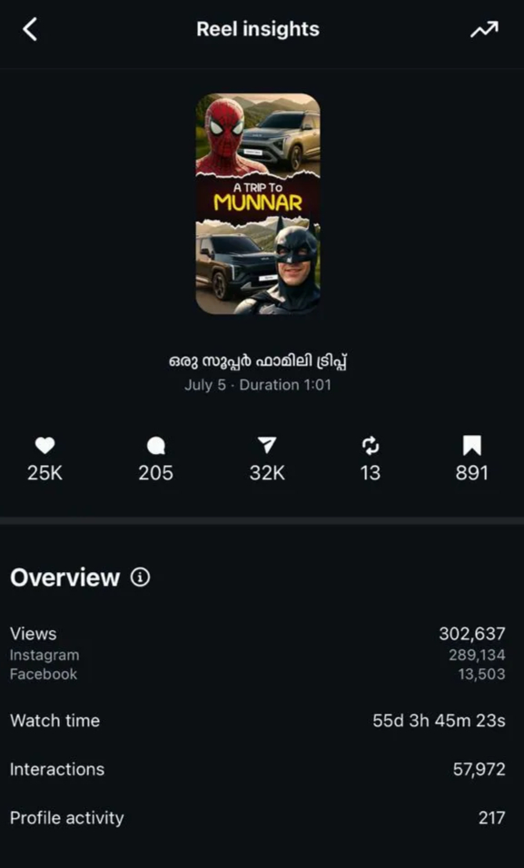 AI Influencers Instagram Reels Views