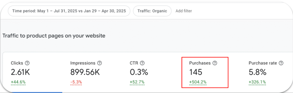 Generated 145 orders through Google Merchant Center Optimization through Free Product Listings