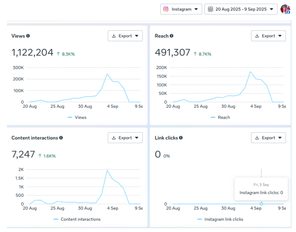 Results of Instagram marketing - 1M+ Instagram Reels views with AI-generated videos for a Bakery Brand in Kerala