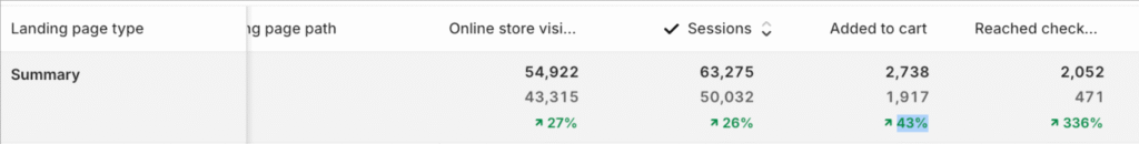 43% rise in ‘Add to Cart’ actions through e-commerce SEO