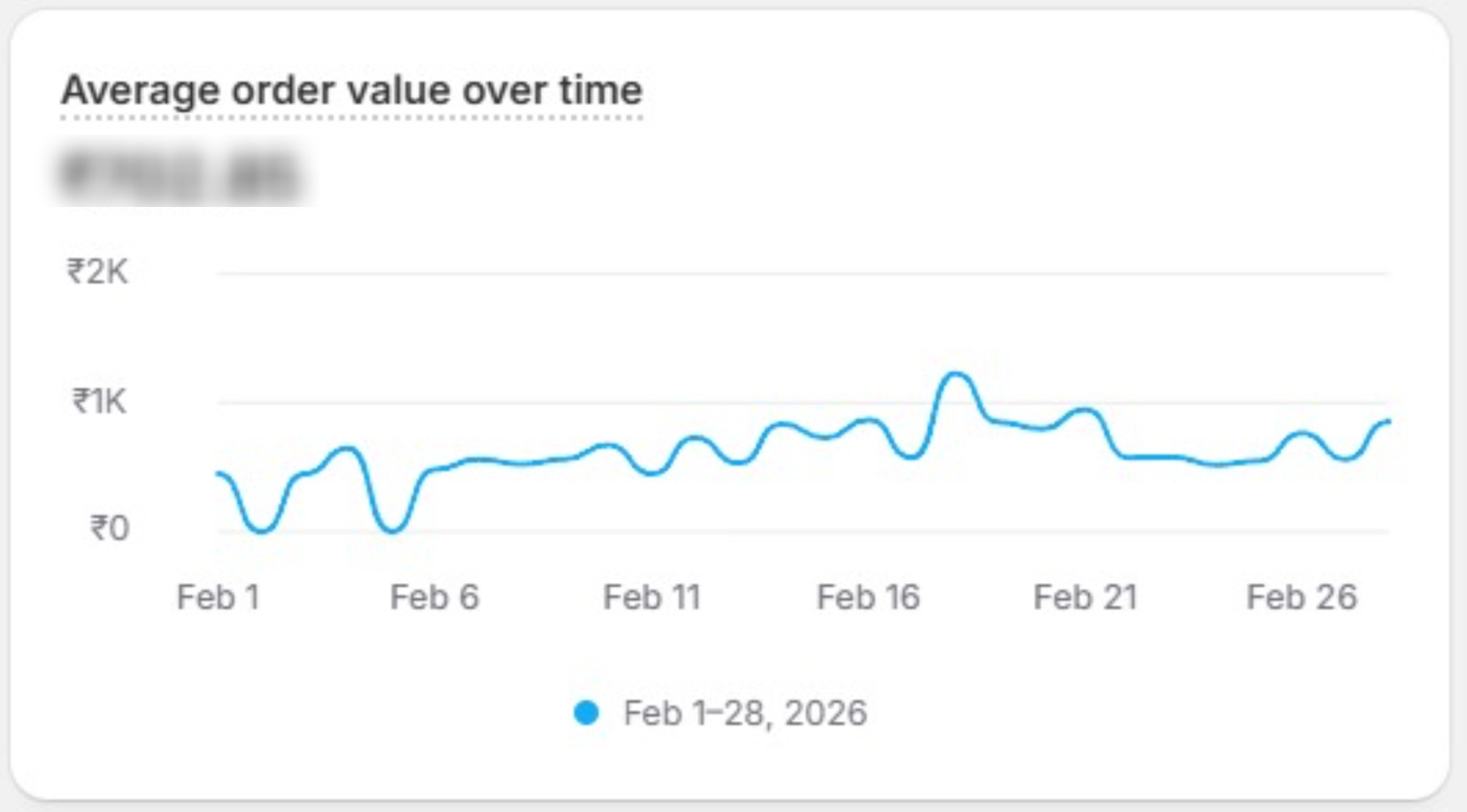 Average order value of sweet ecommerce store