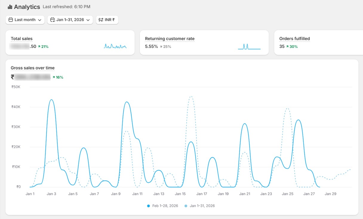 Blusteak Scaled ROAS to 4.7x for a Traditional Kerala Retail Clothing Brand Relying Only on Boosted Instagram Posts