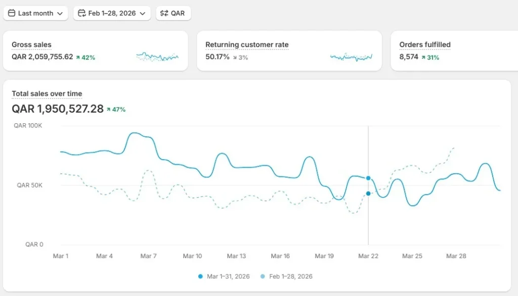 How Blusteak Increased Sales by 40% for an Online Pharmacy in Qatar with 20X+ ROAS | Online Pharmacy Performance Marketing Case Study