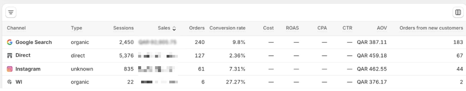 Sold 500+ products (from 240 orders) with a new website through comprehensive SEO in the Qatar region