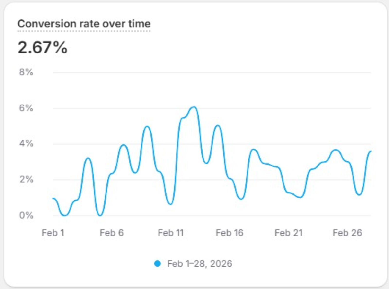 2.67% Conversion rate of the e-commerce store set up by Blusteak