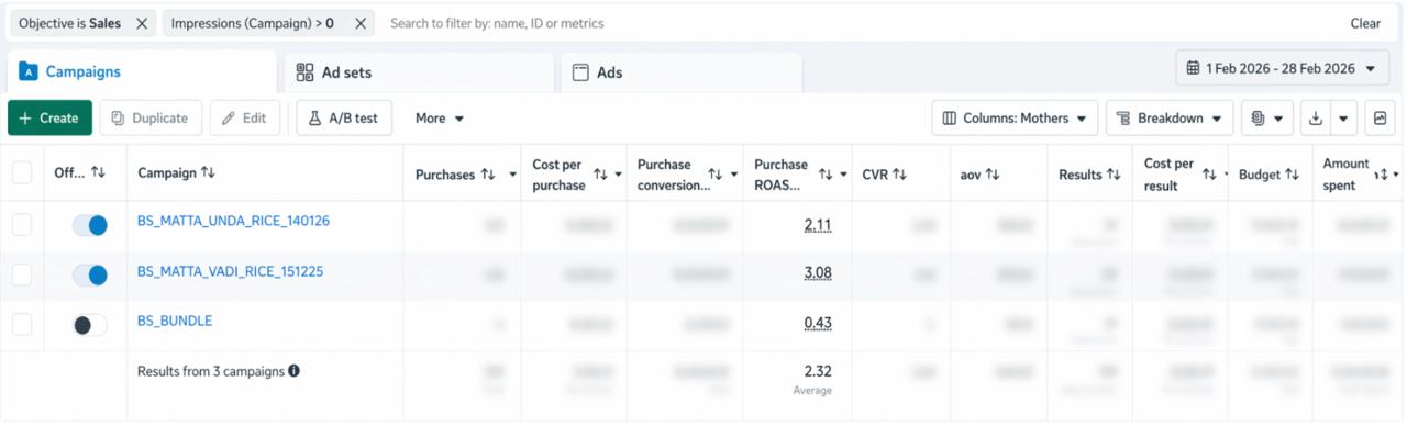 ROAS from Meta dashboard of December