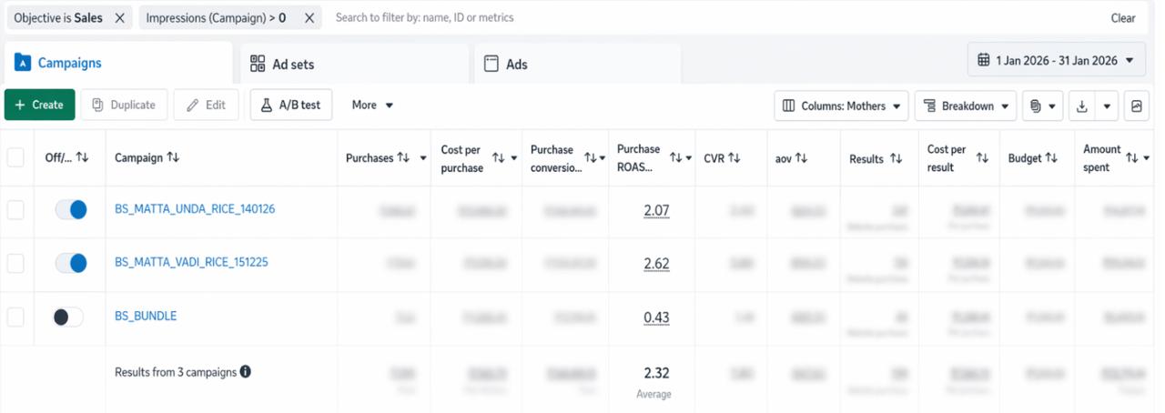 ROAS from Meta dashboard of January 